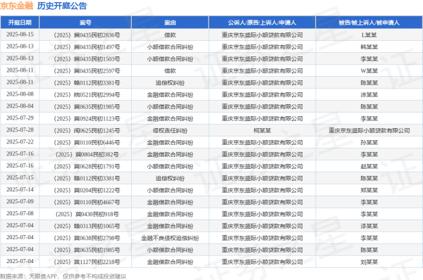 牛管家 京东金融作为原告/上诉人的1起涉及借款的诉讼将于2025年7月1日开庭