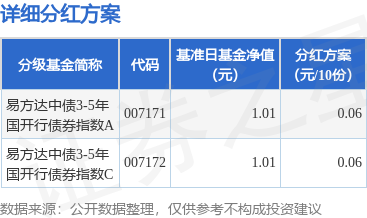 普患配资 基金分红：易方达中债3-5年国开行债券指数基金7月8日分红