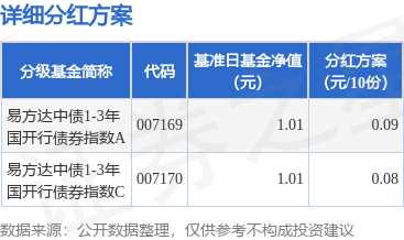 精选期货配资 基金分红：易方达中债1-3年国开行债券指数基金7月8日分红
