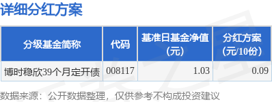 盛金缘证券 基金分红：博时稳欣39个月定开债基金7月10日分红