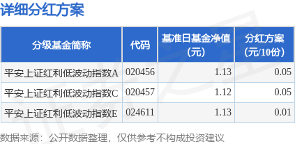 融丰配资 基金分红：平安上证红利低波动指数基金7月9日分红
