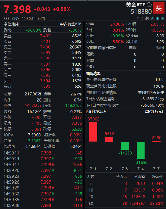 镕盛融资 央行连续第8个月增持黄金！黄金ETF（518880）涨0.58% 成交额16.12亿