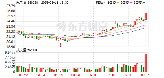 大唐资本 沃尔德：累计回购约105万股
