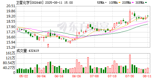 盛宝优配 卫星化学上半年归母净利润同比增长33.4%至27.4亿元