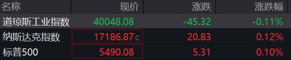 盈富忧配 美股三大指数涨跌不一；现货白银跌超2%